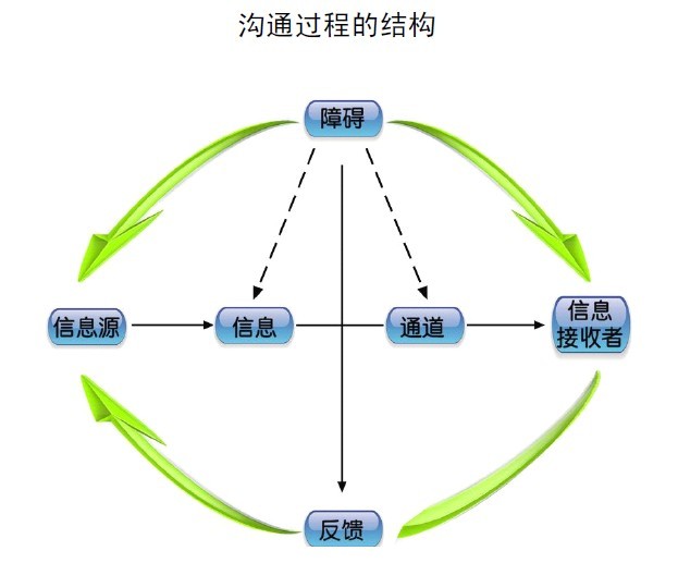 沟通障碍对企业造成的危害-东莞寮步拓展训练基地